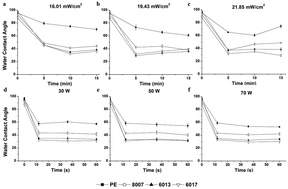 Graphical abstract: Characterization of activated cyclic olefin copolymer: effects of ethylene/norbornene content on the physiochemical properties