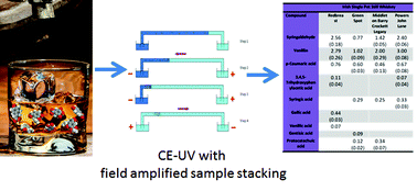 Graphical abstract: Determination of phenolic acids in a range of Irish whiskies, including single pot stills and aged single malts, using capillary electrophoresis with field amplified sample stacking