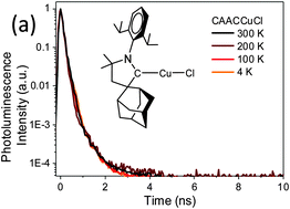 Graphical abstract: Highly photoluminescent copper carbene complexes based on prompt rather than delayed fluorescence