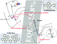 Graphical abstract: An effective host material with thermally activated delayed fluorescence formed by confined conjugation for red phosphorescent organic light-emitting diodes