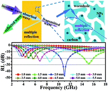 Graphical abstract: A wormhole-like porous carbon/magnetic particles composite as an efficient broadband electromagnetic wave absorber