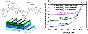 Graphical abstract: Synthesis and photovoltaic properties of three different types of terpolymers