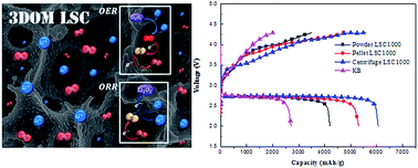 Graphical abstract: Enhanced electrocatalytic activity of three-dimensionally-ordered macroporous La0.6Sr0.4CoO3−δ perovskite oxide for Li–O2 battery application