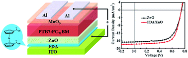 Graphical abstract: Improving the efficiency of inverted organic solar cells by introducing ferrocenedicarboxylic acid between an ITO/ZnO interlayer