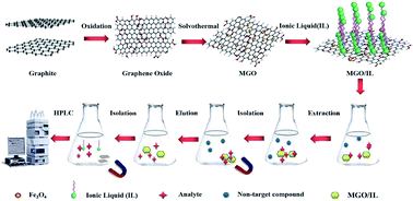 Graphical abstract: Efficient removal and trace determination of chlorophenols from water using mixed hemi-/ad-micelle ionic liquid-coated magnetic graphene oxide and the adsorption mechanism