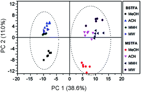 Graphical abstract: GC-MS profiling of leukemia cells: an optimized preparation protocol for the intracellular metabolome