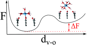 Graphical abstract: First-principles study of adsorption–desorption kinetics of aqueous V2+/V3+ redox species on graphite in a vanadium redox flow battery