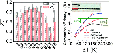 Graphical abstract: High thermoelectric performance of p-BiSbTe compounds prepared by ultra-fast thermally induced reaction