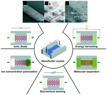 Graphical abstract: Nanofluidic crystals: nanofluidics in a close-packed nanoparticle array