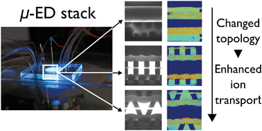 Graphical abstract: Enhanced ion transport using geometrically structured charge selective interfaces