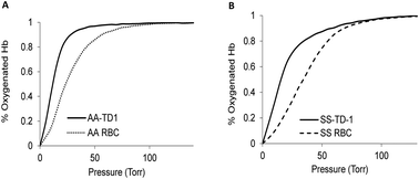 Graphical abstract: Targeting βCys93 in hemoglobin S with an antisickling agent possessing dual allosteric and antioxidant effects