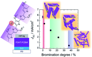 Graphical abstract: Effects of bromination of poly(3-hexylthiophene) on the performance of bulk heterojunction solar cells