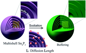 Graphical abstract: Multi-shell tin phosphide nanospheres as high performance anode material for a sodium ion battery