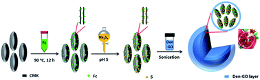 Graphical abstract: A pomegranate-structured sulfur cathode material with triple confinement of lithium polysulfides for high-performance lithium–sulfur batteries