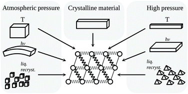 Graphical abstract: High pressure: a complementary tool for probing solid-state processes