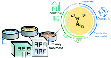 Graphical abstract: Comparing industrial and domestic discharges as sources of N-nitrosamines and their chloramine or ozone-reactive precursors