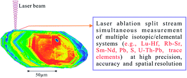 Graphical abstract: U–Th–Pb geochronology and simultaneous analysis of multiple isotope systems in geological samples by LA-MC-ICP-MS