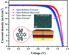 Graphical abstract: Surface modification of a hole transporting layer for an efficient perovskite solar cell with an enhanced fill factor and stability