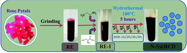 Graphical abstract: Bioinspired carbon dots: from rose petals to tunable emissive nanodots