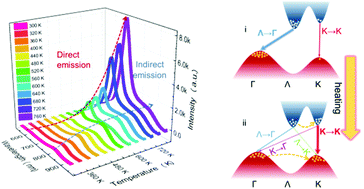 Graphical abstract: High-temperature driven inter-valley carrier transfer and significant fluorescence enhancement in multilayer WS2