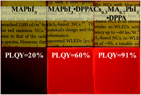 Graphical abstract: Highly luminescent red emissive perovskite quantum dots-embedded composite films: ligands capping and caesium doping-controlled crystallization process