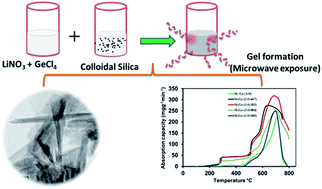 Graphical abstract: Germanium-incorporated lithium silicate composites as highly efficient low-temperature sorbents for CO2 capture