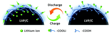 Graphical abstract: Lithium poly-acrylic acid as a fast Li+ transport media and a highly stable aqueous binder for Li3V2(PO4)3 cathode electrodes