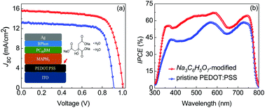 Graphical abstract: A sodium citrate-modified-PEDOT:PSS hole transporting layer for performance enhancement in inverted planar perovskite solar cells