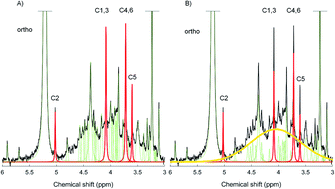 Graphical abstract: Quantitative measures of myo-IP6 in soil using solution 31P NMR spectroscopy and spectral deconvolution fitting including a broad signal