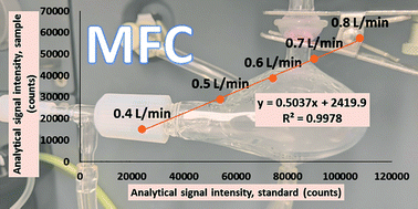 Graphical abstract: Multi-flow calibration applied to microwave-induced plasma optical emission spectrometry