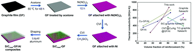 Graphical abstract: Thermal management applied laminar composites with SiC nanowires enhanced interface bonding strength and thermal conductivity