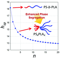 Graphical abstract: The effect of chain architecture on the phase behavior of A4B4 miktoarm block copolymers