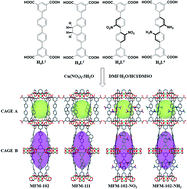 Graphical abstract: Observation of binding of carbon dioxide to nitro-decorated metal–organic frameworks