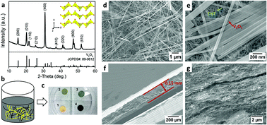 Graphical abstract: High capacity vanadium oxide electrodes: effective recycling through thermal treatment