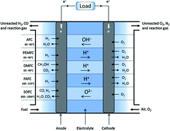 Graphical abstract: Current progress of Pt and Pt-based electrocatalysts used for fuel cells