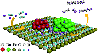 Graphical abstract: Catalytic conversion of ferrous carbonate to higher hydrocarbons under mild conditions and its application in transformation of CO2 to liquid fuels