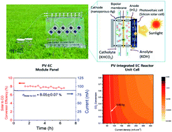 Graphical abstract: A perspective on practical solar to carbon monoxide production devices with economic evaluation