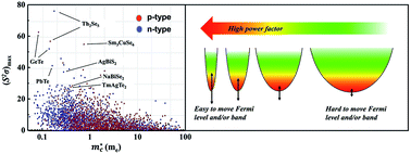 Graphical abstract: Inertial effective mass as an effective descriptor for thermoelectrics via data-driven evaluation