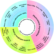 Graphical abstract: Design and engineering of layered double hydroxide based catalysts for water depollution by advanced oxidation processes: a review