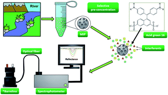 Graphical abstract: A spot test for direct quantification of acid green 16 adsorbed on a molecularly imprinted polymer through diffuse reflectance measurements