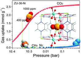 Graphical abstract: Mechano-assisted synthesis of an ultramicroporous metal–organic framework for trace CO2 capture