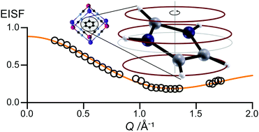 Graphical abstract: Rotational dynamics of the imidazolium ion in cyanide-bridged dielectric framework materials