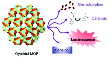 Graphical abstract: Metal–organic frameworks with the gyroid surface: structures and applications