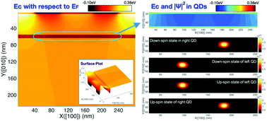 Graphical abstract: Exploring the behaviors of electrode-driven Si quantum dot systems: from charge control to qubit operations