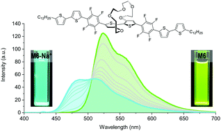 Graphical abstract: Conjugated molecules for colourimetric and fluorimetric sensing of sodium and potassium