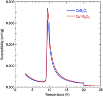 Graphical abstract: Anomalous boron isotope effects on electronic structure and lattice dynamics of CuB2O4