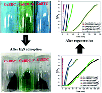 Graphical abstract: Chemisorption of hydrogen sulfide over copper-based metal–organic frameworks: methanol and UV-assisted regeneration