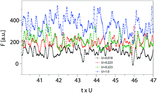 Graphical abstract: Dynamical time scales of friction dynamics in active microrheology of a model glass