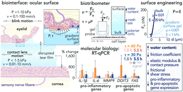 Graphical abstract: Aqueous surface gels as low friction interfaces to mitigate implant-associated inflammation