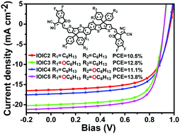 Graphical abstract: Effects of alkoxylation position on fused-ring electron acceptors